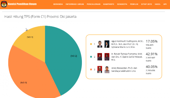 Real Count KPU: Agus 17,05%, Ahok 42,91%, Anies 40,05% 