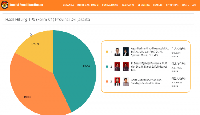 pilkada dki pilgub kpu real count  formulir C1 Agus Harimurti Yudhoyono Sylviana Murni Ketua KPU DKI Sumarno Basuki Tjahaja Purnama-Djarot Saiful Hidayat  Anies Baswedan-Sandiaga Uno 